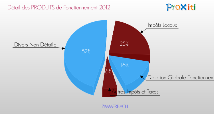 Décomposition du Budget de Fonctionnement 2012 de la commune de ZIMMERBACH Budget de Fonctionnement 2012 pour la commune de ZIMMERBACH
