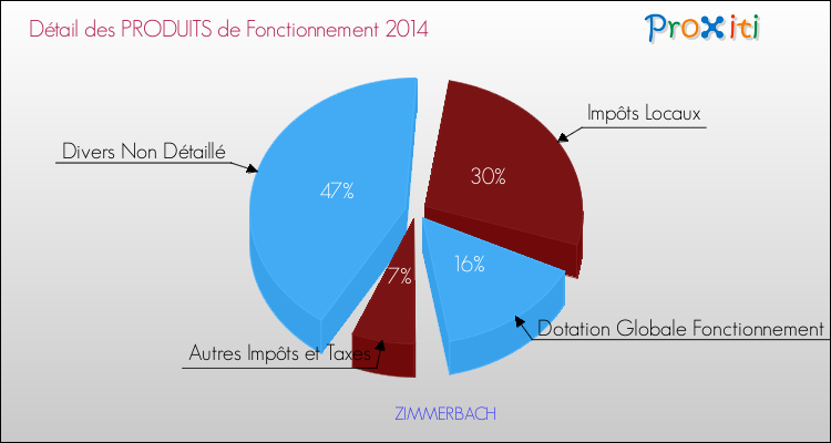 Décomposition du Budget de Fonctionnement 2014 de la commune de ZIMMERBACH Budget de Fonctionnement 2014 pour la commune de ZIMMERBACH