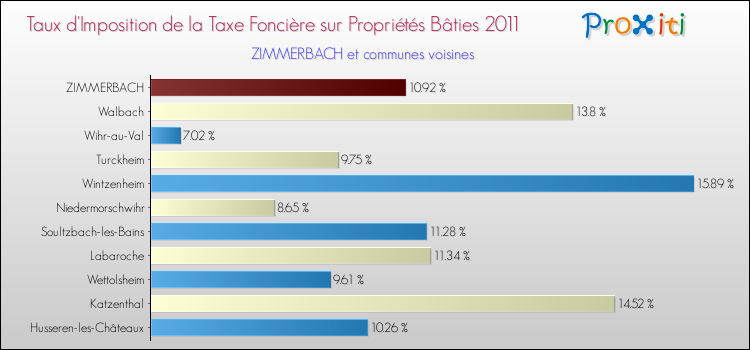 Taux d'imposition de la taxe foncière sur le bati 2011 pour ZIMMERBACH et les communes proches Comparaison des taux d'imposition de la taxe foncière sur le bati 2011 pour ZIMMERBACH et les communes voisines