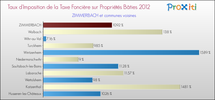 Taux d'imposition de la taxe foncière sur le bati 2012 pour ZIMMERBACH et les communes proches Comparaison des taux d'imposition de la taxe foncière sur le bati 2012 pour ZIMMERBACH et les communes voisines