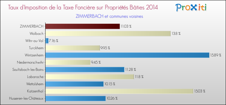 Taux d'imposition de la taxe foncière sur le bati 2014 pour ZIMMERBACH et les communes proches Comparaison des taux d'imposition de la taxe foncière sur le bati 2014 pour ZIMMERBACH et les communes voisines