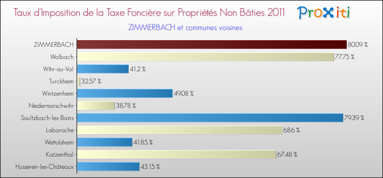 Taux d'imposition de la taxe foncière sur les immeubles et terrains non batis 2011 pour ZIMMERBACH et les communes proches Comparaison des taux d'imposition de la taxe foncière sur les immeubles et terrains non batis 2011 pour ZIMMERBACH et les communes voisines