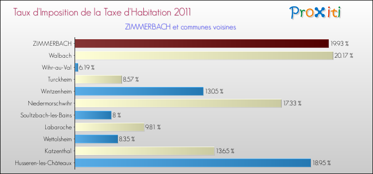 Taux d'imposition de la taxe d'habitation 2011 pour ZIMMERBACH et les communes proches Comparaison des taux d'imposition de la taxe d'habitation 2011 pour ZIMMERBACH et les communes voisines