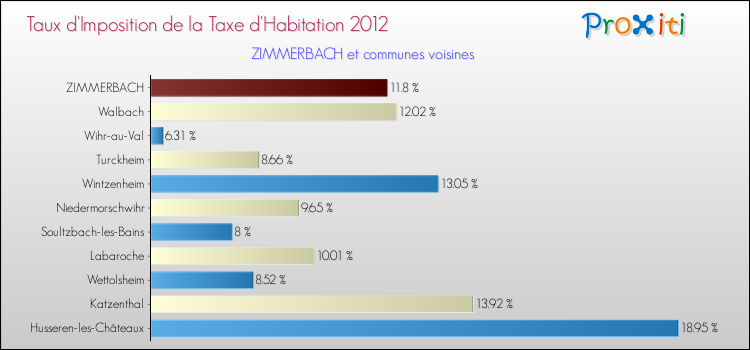 Taux d'imposition de la taxe d'habitation 2012 pour ZIMMERBACH et les communes proches Comparaison des taux d'imposition de la taxe d'habitation 2012 pour ZIMMERBACH et les communes voisines