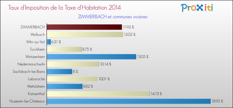 Taux d'imposition de la taxe d'habitation 2014 pour ZIMMERBACH et les communes proches Comparaison des taux d'imposition de la taxe d'habitation 2014 pour ZIMMERBACH et les communes voisines