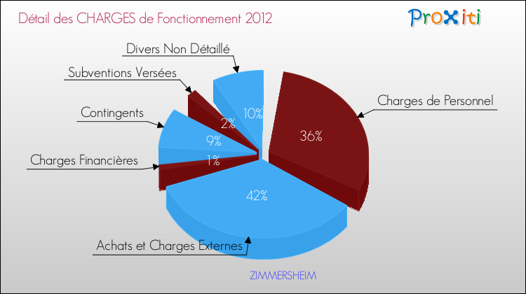 Décomposition des Charges de Fonctionnement 2012 de la commune de ZIMMERSHEIM Charges de Fonctionnement 2012 pour la commune de ZIMMERSHEIM