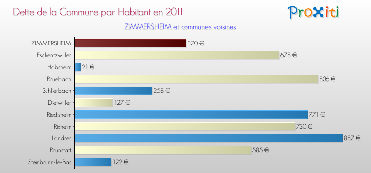 Dette par habitant de la commune en 2011 pour ZIMMERSHEIM et les communes proches Comparaison de la dette par habitant de la commune en 2011 pour ZIMMERSHEIM et les communes voisines
