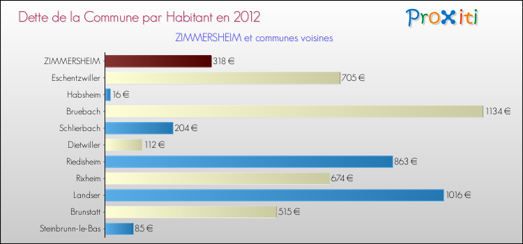 Dette par habitant de la commune en 2012 pour ZIMMERSHEIM et les communes proches Comparaison de la dette par habitant de la commune en 2012 pour ZIMMERSHEIM et les communes voisines
