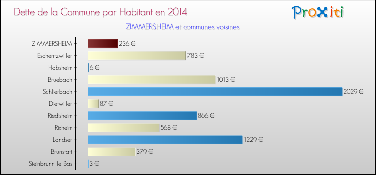 Dette par habitant de la commune en 2014 pour ZIMMERSHEIM et les communes proches Comparaison de la dette par habitant de la commune en 2014 pour ZIMMERSHEIM et les communes voisines