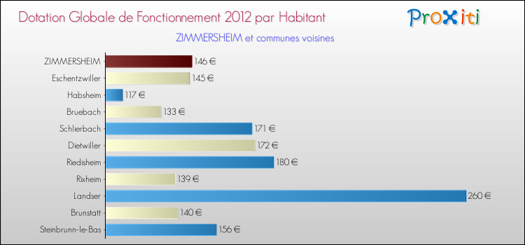 Montant des dotations globales de fonctionnement DGF par Habitant pour ZIMMERSHEIM et les communes proches Comparaison des des dotations globales de fonctionnement DGF par habitant pour ZIMMERSHEIM et les communes voisines