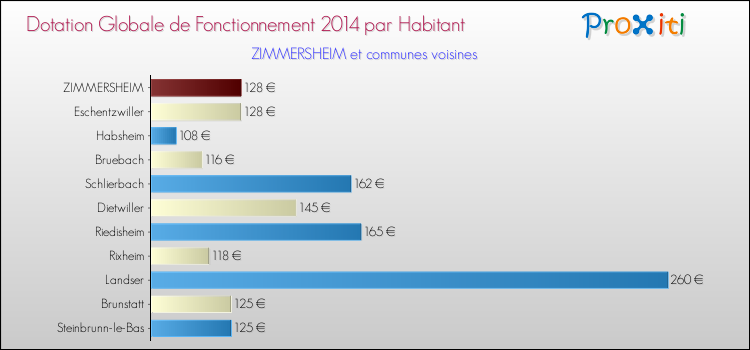 Montant des dotations globales de fonctionnement DGF par Habitant pour ZIMMERSHEIM et les communes proches en 2014. Comparaison des des dotations globales de fonctionnement DGF par habitant pour ZIMMERSHEIM et les communes voisines en 2014.