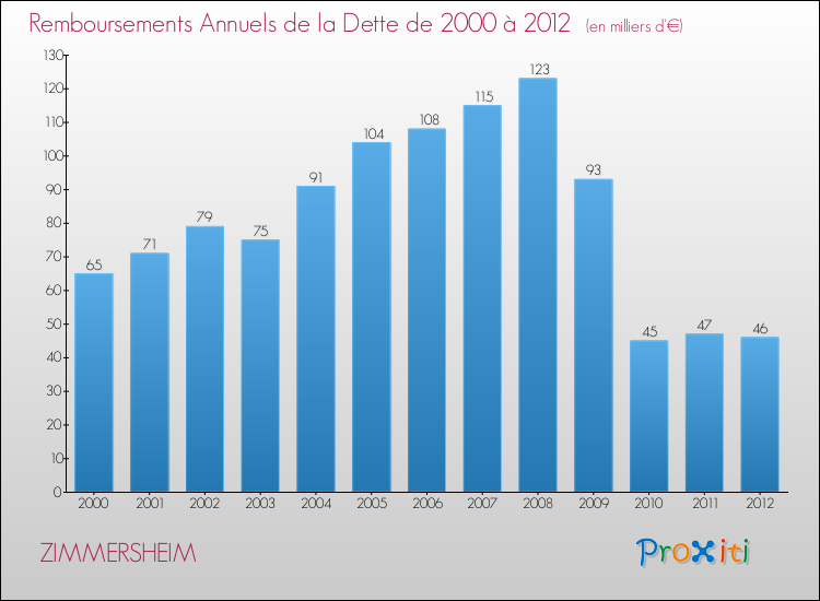 Evolution de l'annuité de la dette pour la commune de ZIMMERSHEIM de 2000 à 2012 Annuités de la dette pour ZIMMERSHEIM de 2000 à 2012