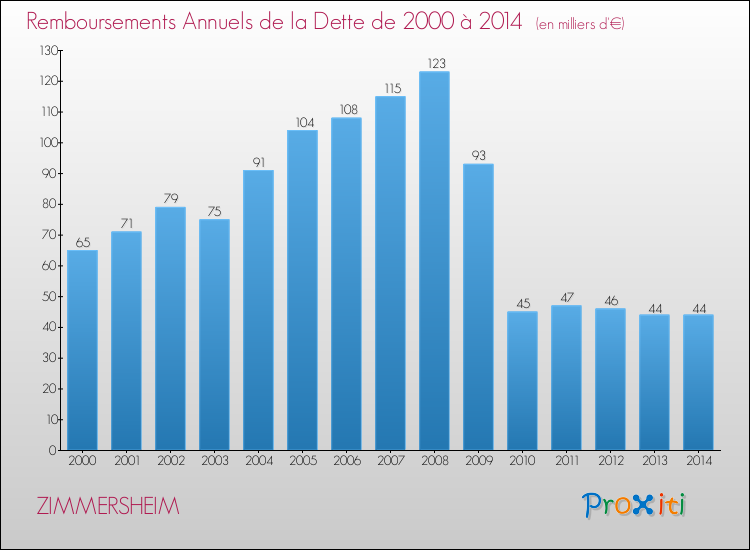 Evolution de l'annuité de la dette pour la commune de ZIMMERSHEIM de 2000 à 2014 Annuités de la dette pour ZIMMERSHEIM de 2000 à 2014