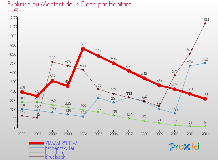 Evolution de la dette par habitant pour la commune de ZIMMERSHEIM et les communes proches de 2000 à 2012 Comparaison de la dette par habitant pour ZIMMERSHEIM et les communes voisines de 2000 à 2012
