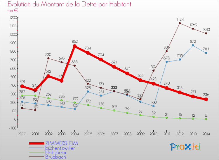 Evolution de la dette par habitant pour la commune de ZIMMERSHEIM et les communes proches de 2000 à 2014 Comparaison de la dette par habitant pour ZIMMERSHEIM et les communes voisines de 2000 à 2014