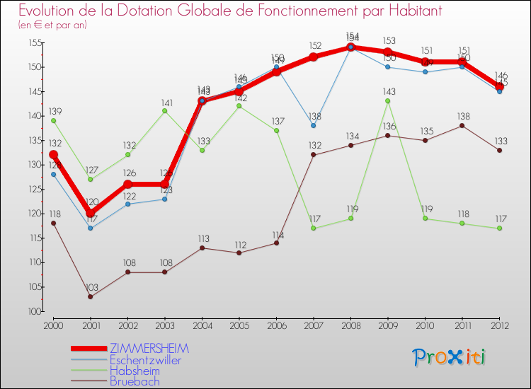 Evolution et montant de la dotation globale de fonctionnement par Habitant pour ZIMMERSHEIM et les communes proches Comparaison des dotations globales de fonctionnement par habitant pour ZIMMERSHEIM et les communes voisines