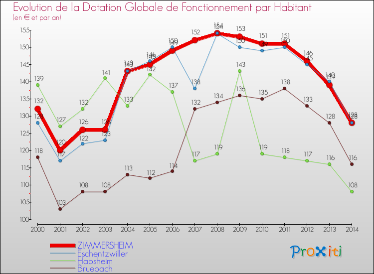 Evolution et montant de la dotation globale de fonctionnement par Habitant pour ZIMMERSHEIM et les communes proches de 2000 à 2014. Comparaison des dotations globales de fonctionnement par habitant pour ZIMMERSHEIM et les communes voisines de 2000 à 2014.
