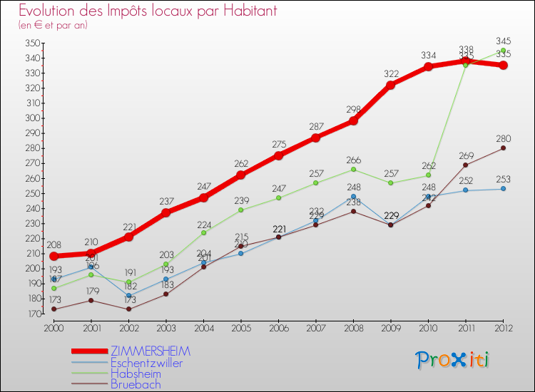 Evolution et montant des impôts locaux par Habitant pour ZIMMERSHEIM et les communes proches Comparaison des impôts locaux par habitant pour ZIMMERSHEIM et les communes voisines