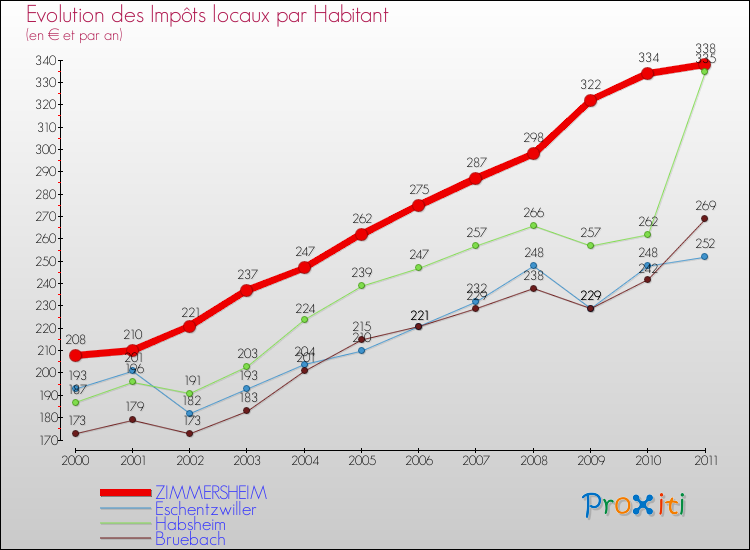 Evolution et montant des impôts locaux par Habitant pour ZIMMERSHEIM et les communes proches Comparaison des impôts locaux par habitant pour ZIMMERSHEIM et les communes voisines