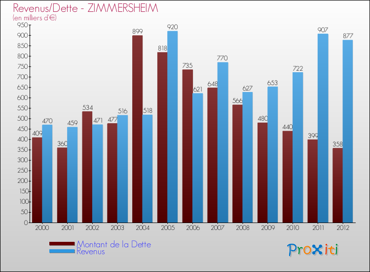 Evolution comparée de la dette et des revenus pour la commune de ZIMMERSHEIM de 2000 à 2012 Comparaison de la dette et des revenus pour ZIMMERSHEIM de 2000 à 2012