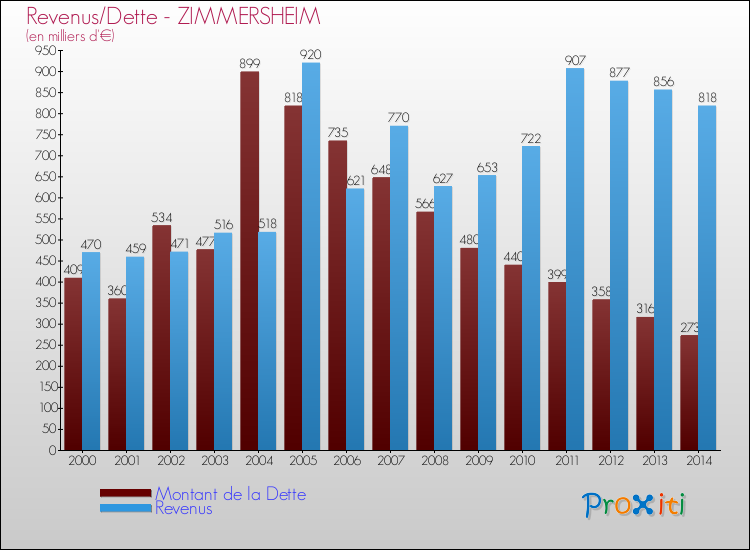 Evolution comparée de la dette et des revenus pour la commune de ZIMMERSHEIM de 2000 à 2014 Comparaison de la dette et des revenus pour ZIMMERSHEIM de 2000 à 2014
