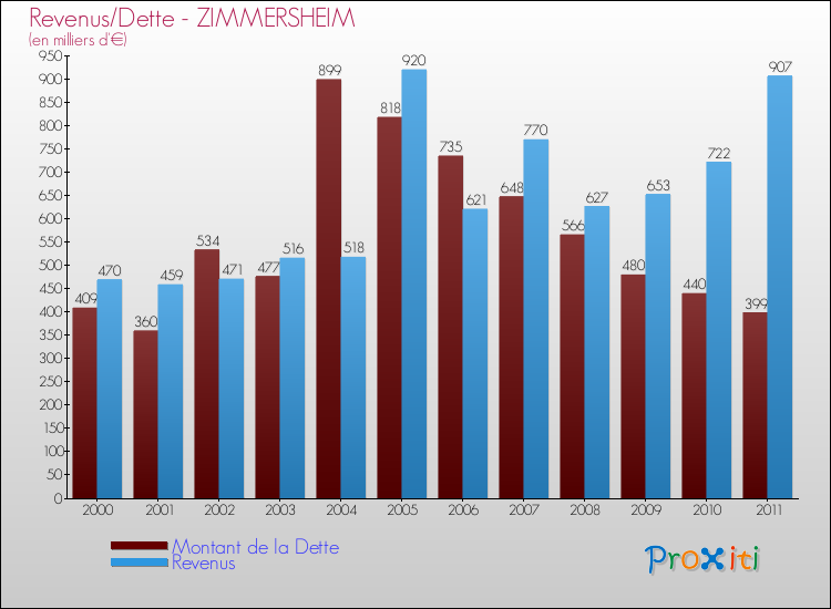 Evolution comparée de la dette et des revenus pour la commune de ZIMMERSHEIM de 2000 à 2011 Comparaison de la dette et des revenus pour ZIMMERSHEIM de 2000 à 2011