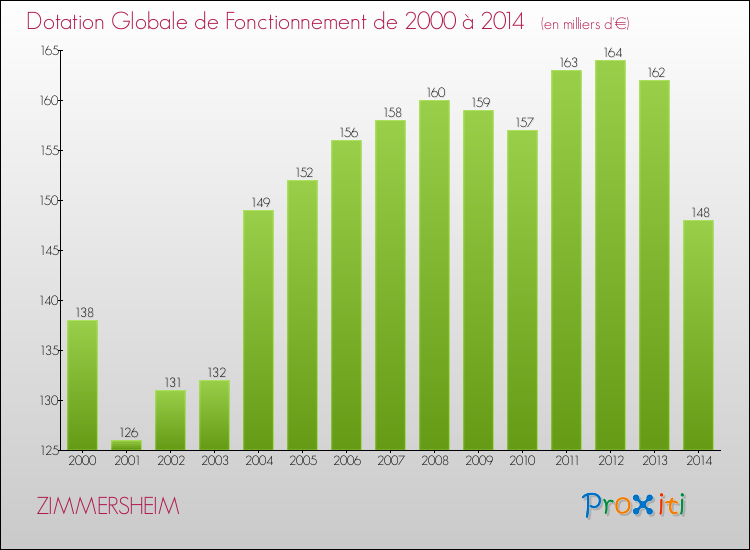 Evolution du montant de la Dotation Globale de Fonctionnement pour la commune de ZIMMERSHEIM de 2000 à 2014 Evolution du montant de la Dotation Globale de Fonctionnement pour ZIMMERSHEIM de 2000 à 2014