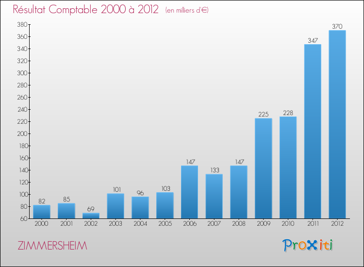 Evolution du résultat comptable pour la commune de ZIMMERSHEIM de 2000 à 2012 Evolution du résultat comptable pour ZIMMERSHEIM de 2000 à 2012