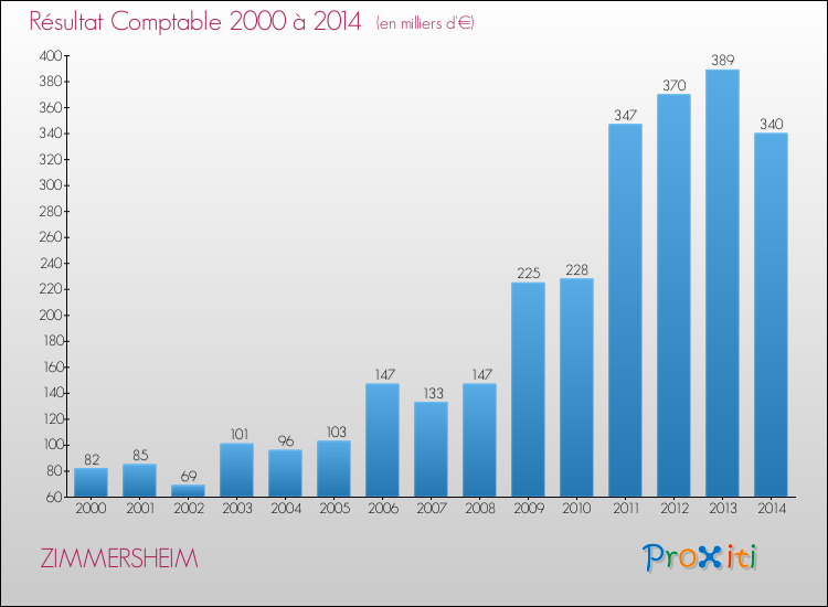 Evolution du résultat comptable pour la commune de ZIMMERSHEIM de 2000 à 2014 Evolution du résultat comptable pour ZIMMERSHEIM de 2000 à 2014
