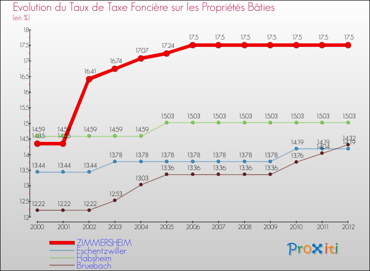 Evolution du taux de la taxe foncière sur le bati pour ZIMMERSHEIM et les communes proches de 2000 à 2012 Comparaison des taux de taxe foncière sur le bati pour ZIMMERSHEIM et les communes voisines de 2000 à 2012