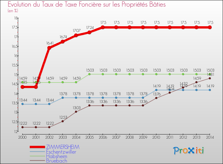 Evolution du taux de la taxe foncière sur le bati pour ZIMMERSHEIM et les communes proches de 2000 à 2014 Comparaison des taux de taxe foncière sur le bati pour ZIMMERSHEIM et les communes voisines de 2000 à 2014