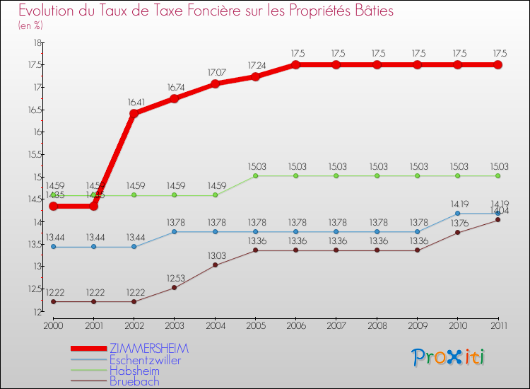 Evolution du taux de la taxe foncière sur le bati pour ZIMMERSHEIM et les communes proches Comparaison des taux de taxe foncière sur le bati pour ZIMMERSHEIM et les communes voisines