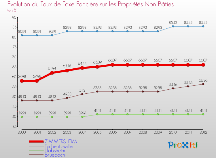 Evolution du taux de la taxe foncière sur les immeubles et terrains non batis pour ZIMMERSHEIM et les communes proches de 2000 à 2012 Comparaison des taux de la taxe foncière sur les immeubles et terrains non batis pour ZIMMERSHEIM et les communes voisines de 2000 à 2012