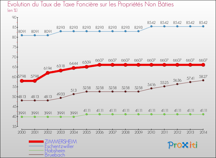 Evolution du taux de la taxe foncière sur les immeubles et terrains non batis pour ZIMMERSHEIM et les communes proches de 2000 à 2014 Comparaison des taux de la taxe foncière sur les immeubles et terrains non batis pour ZIMMERSHEIM et les communes voisines de 2000 à 2014