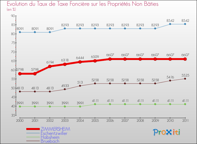 Evolution du taux de la taxe foncière sur les immeubles et terrains non batis pour ZIMMERSHEIM et les communes proches Comparaison des taux de la taxe foncière sur les immeubles et terrains non batis pour ZIMMERSHEIM et les communes voisines