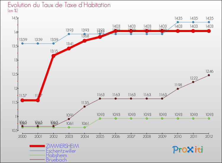 Evolution du taux de la taxe d'habitation pour ZIMMERSHEIM et les communes proches Comparaison des taux de la taxe d'habitation pour ZIMMERSHEIM et les communes voisines