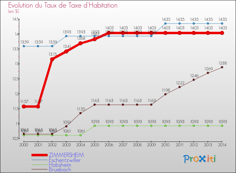 Evolution du taux de la taxe d'habitation pour ZIMMERSHEIM et les communes proches de 2000 à 2014 Comparaison des taux de la taxe d'habitation pour ZIMMERSHEIM et les communes voisines de 2000 à 2014