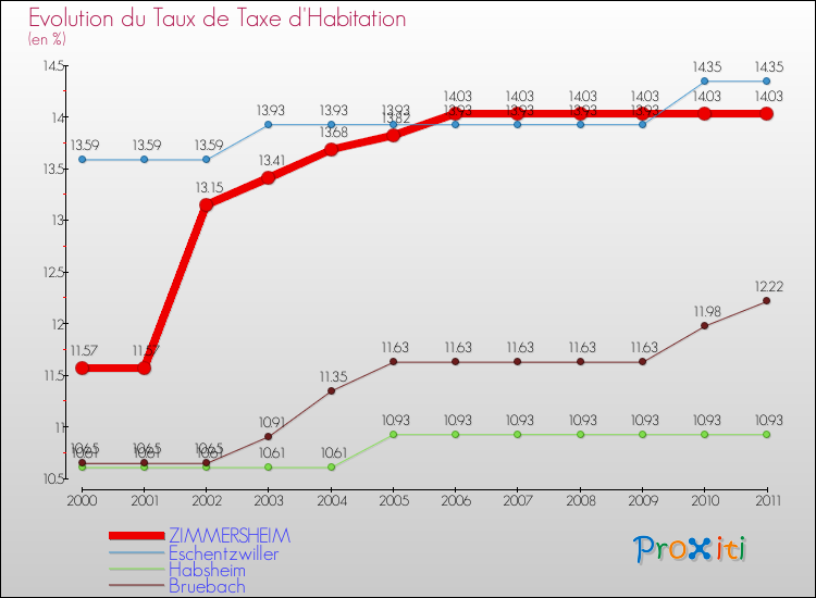 Evolution du taux de la taxe d'habitation pour ZIMMERSHEIM et les communes proches Comparaison des taux de la taxe d'habitation pour ZIMMERSHEIM et les communes voisines
