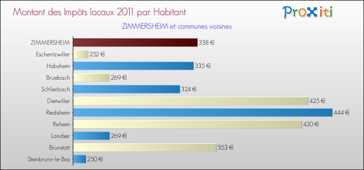Montant des impôts locaux par Habitant pour ZIMMERSHEIM et les communes proches Comparaison des impôts locaux par habitant pour ZIMMERSHEIM et les communes voisines