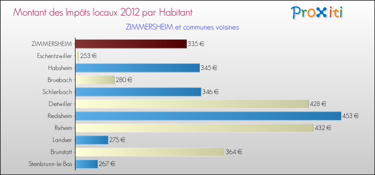 Montant des impôts locaux par Habitant pour ZIMMERSHEIM et les communes proches Comparaison des impôts locaux par habitant pour ZIMMERSHEIM et les communes voisines