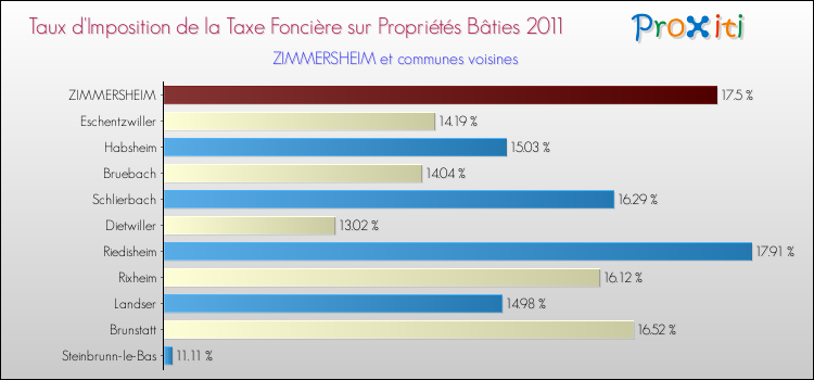 Taux d'imposition de la taxe foncière sur le bati 2011 pour ZIMMERSHEIM et les communes proches Comparaison des taux d'imposition de la taxe foncière sur le bati 2011 pour ZIMMERSHEIM et les communes voisines
