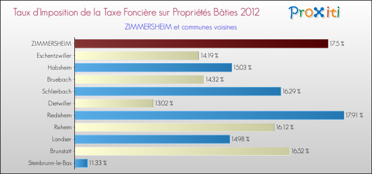 Taux d'imposition de la taxe foncière sur le bati 2012 pour ZIMMERSHEIM et les communes proches Comparaison des taux d'imposition de la taxe foncière sur le bati 2012 pour ZIMMERSHEIM et les communes voisines