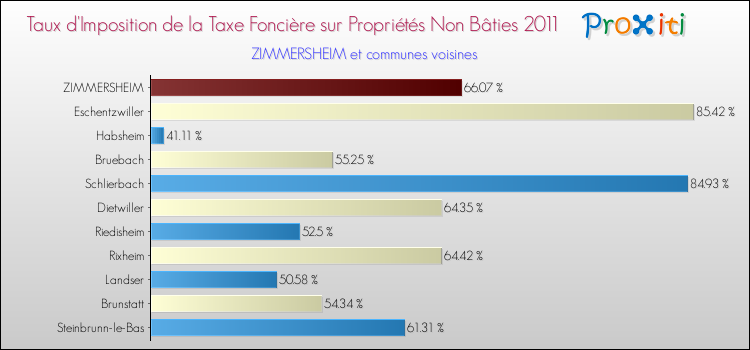 Taux d'imposition de la taxe foncière sur les immeubles et terrains non batis 2011 pour ZIMMERSHEIM et les communes proches Comparaison des taux d'imposition de la taxe foncière sur les immeubles et terrains non batis 2011 pour ZIMMERSHEIM et les communes voisines