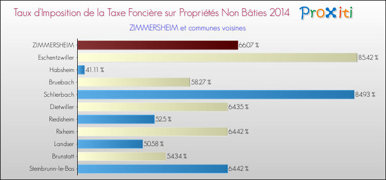 Taux d'imposition de la taxe foncière sur les immeubles et terrains non batis 2014 pour ZIMMERSHEIM et les communes proches Comparaison des taux d'imposition de la taxe foncière sur les immeubles et terrains non batis 2014 pour ZIMMERSHEIM et les communes voisines
