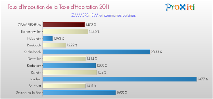 Taux d'imposition de la taxe d'habitation 2011 pour ZIMMERSHEIM et les communes proches Comparaison des taux d'imposition de la taxe d'habitation 2011 pour ZIMMERSHEIM et les communes voisines