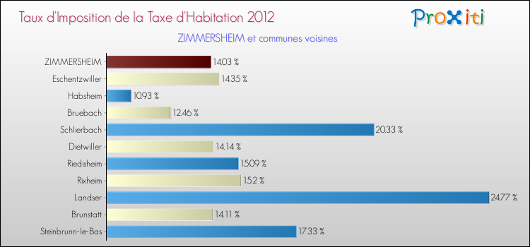 Taux d'imposition de la taxe d'habitation 2012 pour ZIMMERSHEIM et les communes proches Comparaison des taux d'imposition de la taxe d'habitation 2012 pour ZIMMERSHEIM et les communes voisines