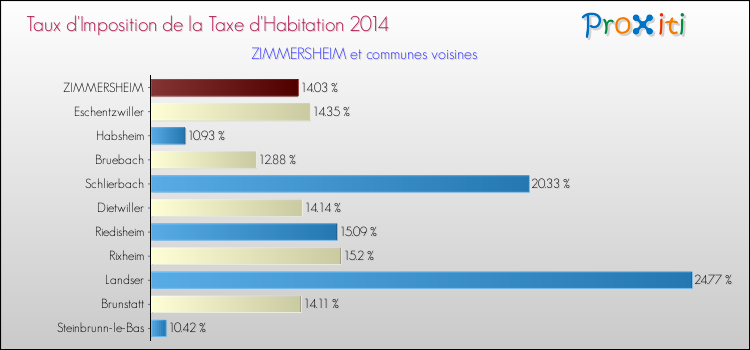 Taux d'imposition de la taxe d'habitation 2014 pour ZIMMERSHEIM et les communes proches Comparaison des taux d'imposition de la taxe d'habitation 2014 pour ZIMMERSHEIM et les communes voisines