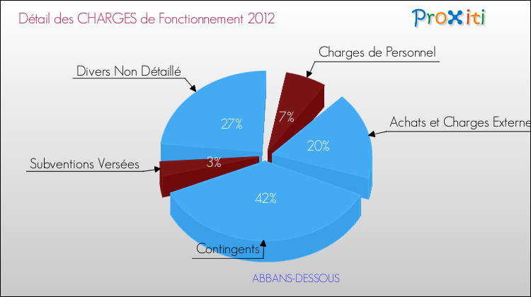 Décomposition des Charges de Fonctionnement 2012 de la commune de ABBANS-DESSOUS Charges de Fonctionnement 2012 pour la commune de ABBANS-DESSOUS
