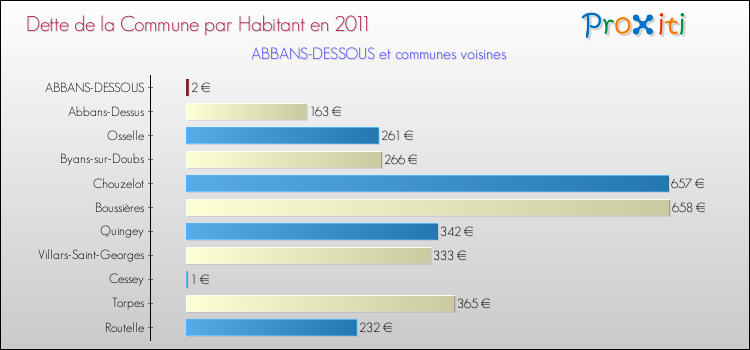 Dette par habitant de la commune en 2011 pour ABBANS-DESSOUS et les communes proches Comparaison de la dette par habitant de la commune en 2011 pour ABBANS-DESSOUS et les communes voisines