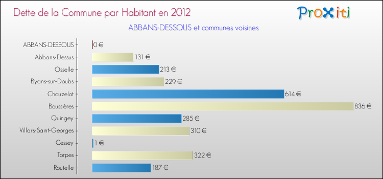 Dette par habitant de la commune en 2012 pour ABBANS-DESSOUS et les communes proches Comparaison de la dette par habitant de la commune en 2012 pour ABBANS-DESSOUS et les communes voisines